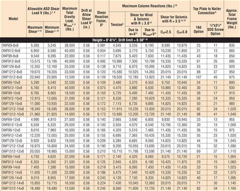 uniform loads for steel beams